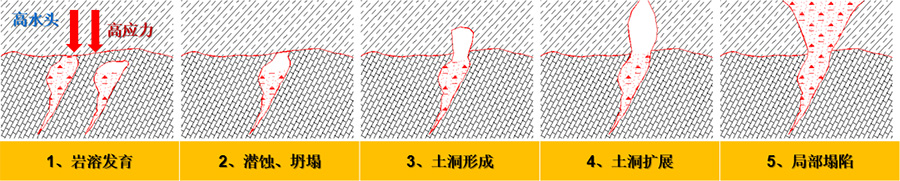 3、填方區(qū)高水頭、高應(yīng)力下的巖溶破壞模式.jpg