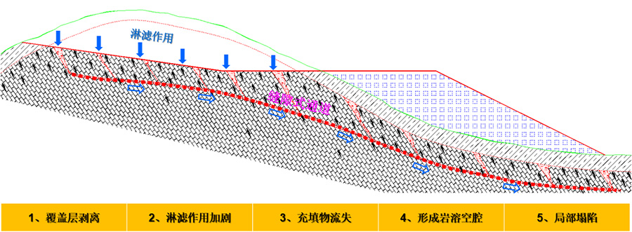 4、挖方區(qū)淋濾作用下的巖溶破壞模式.jpg